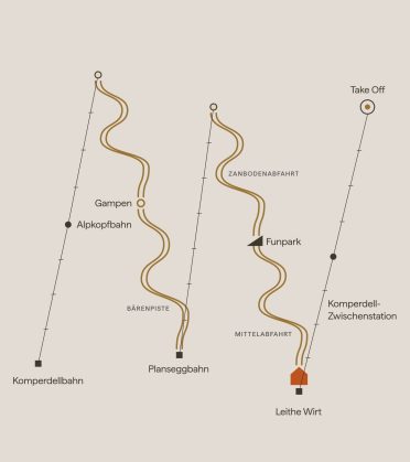 Route map of the family ski day: from the Komperdellbahn via Gampen and the Alpkopfbahn to the Bärenpiste, up with the Planseggbahn and down the Zanbodenabfahrt to the Funpark, via the Mittelabfahrt to Leithe Wirt and on via the Komperdell middle station to Take Off.