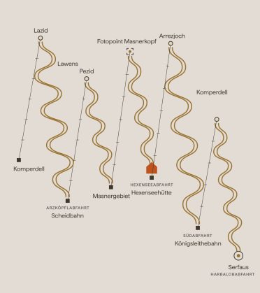 Route diagram of the panorama circuit: via Komperdell and Lazid to Lawens, down the Arzköpflabfahrt to the Scheidbahn and via Pezid into the Masner area to the Fotopoint Masnerkopf, down the Hexenseeabfahrt to the Hexenseehütte, and via Arrezjoch, Südabfahrt, Königsleithebahn and Harbalobabfahrt back to Serfaus.