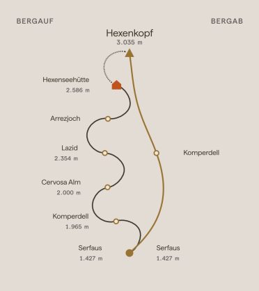 Route sketch to the Hexenkopf, 3,035 m. Uphill from Serfaus via Komperdell, Cervosa Alm, Lazid and Arrezjoch to the Hexenseehütte, 2,586 m, from there on foot to the summit, downhill via Komperdell back to Serfaus.