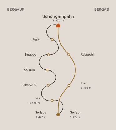 Route sketch to the Schöngampalm, 1,870 m. Uphill from Serfaus via Fiss, Falterjöchl, Obladis, Neuegg and Urgtal, downhill via Rabuschl and Fiss back to Serfaus.