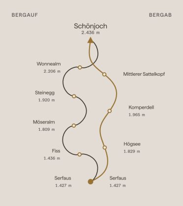 Route sketch to the Schönjoch, 2,436 m. Uphill from Serfaus via Fiss, Möseralm, Steinegg and Wonnealm, downhill via Mittlerer Sattelkopf, Komperdell and Högsee back to Serfaus.